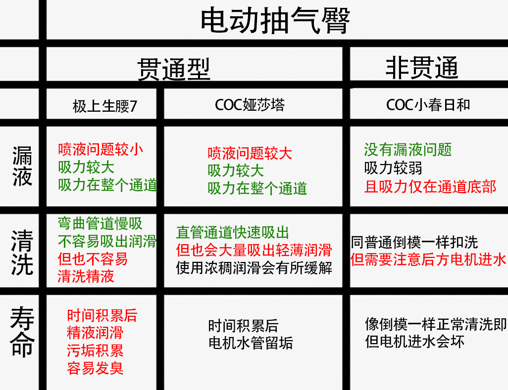COC—“娅莎塔”评测！加了排水管的抽气式电动臀模，到底有多少提升？